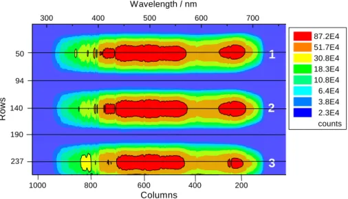 Fig. 3. Image of the CCD-chip when three optical collectors are connected. Rows number 94 und 190 are used as spectrometer stray-light spectra.