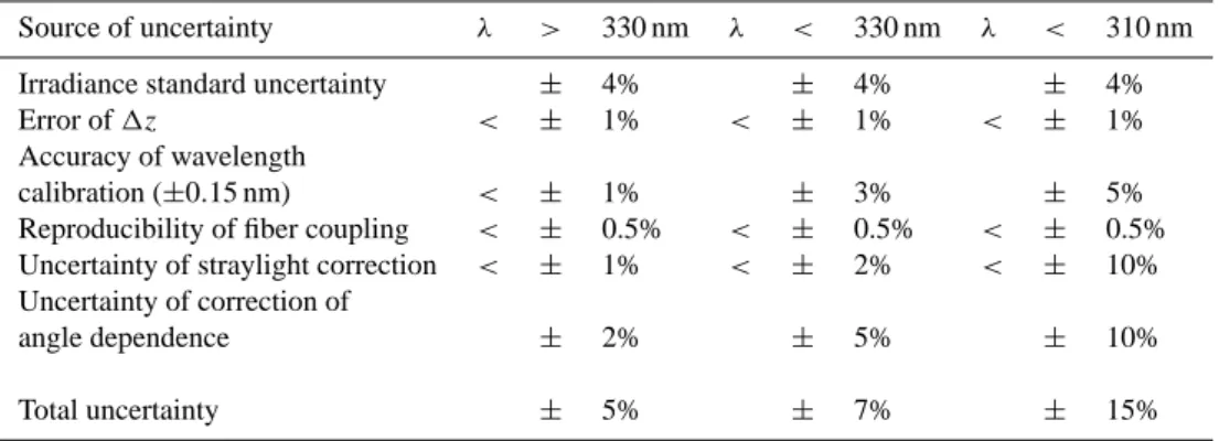 Table 1. Maximum Errors of the measured actinic fluxes