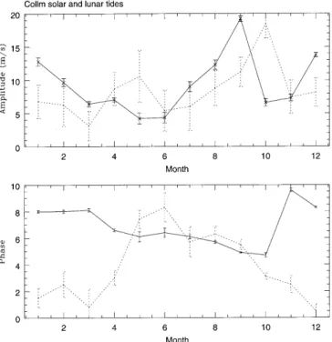 Fig. 1. Amplitude and phase of the lunar tide in the winds. Data included in the analysis are from heights of 80 to 150 km and from 1985 to 1997 inclusive