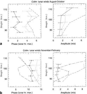 Fig. 3. a Height variation of the phase and amplitude of the lunar tide during August±October