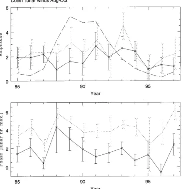 Fig. 5. As for Fig. 4, but for May±July Fig. 6. As for Fig. 4, but for August±October