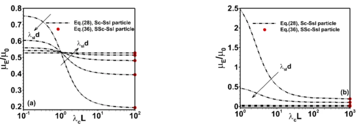 Fig. 2. Dependence of scaled electrophoretic mobility of Sc-Ssl particles (see Table 1, Eq