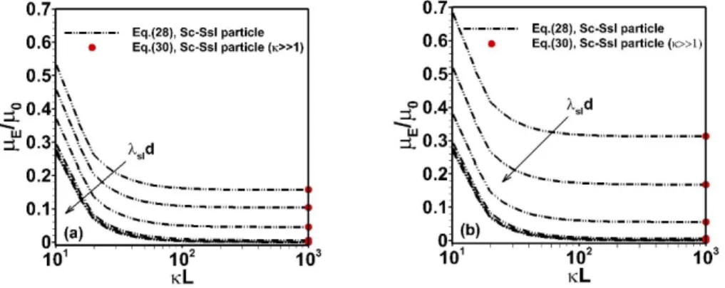 Fig. 3. Dependence of scaled electrophoretic mobility of Sc-Ssl particles obtained from Eq