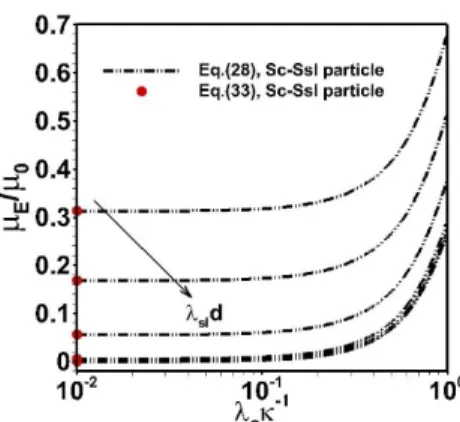 Fig. 4. Dependence of scaled electrophoretic mobility of Sc-Ssl particles obtained from Eq