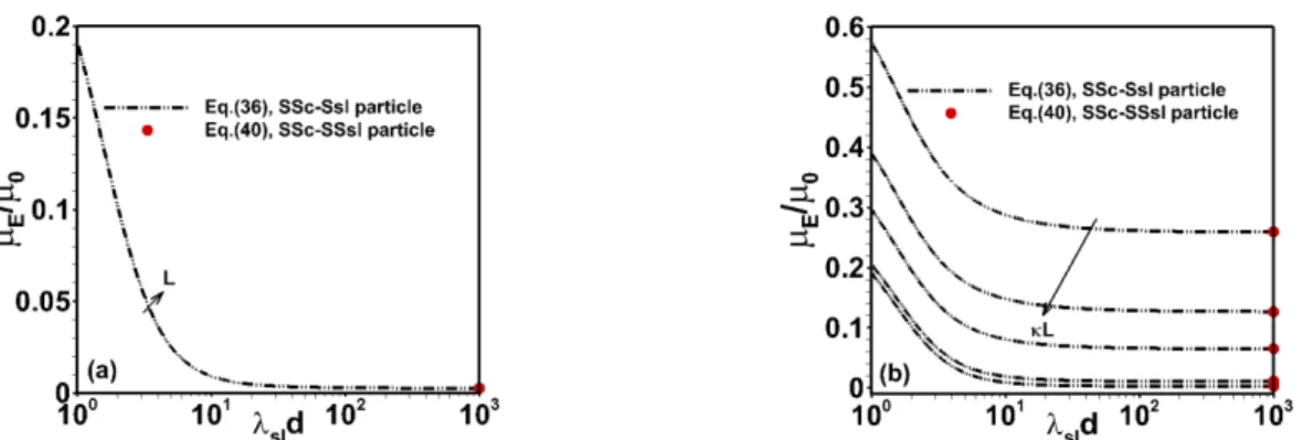 Fig. 5. Dependence of scaled electrophoretic mobility of SSc-Ssl  particles obtained from Eq