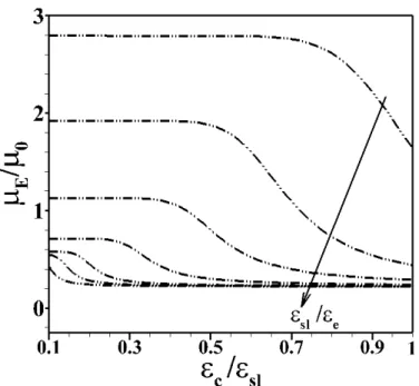 Figure  2.  Dependence of  scaled mobility ( 