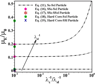 Figure  3.  Dependence  of  scaled  electrophoretic mobility  (