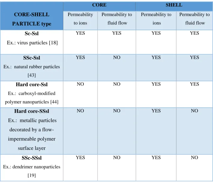 Table 1: Different types of composite semi soft (SS)-soft (S) particles consisting of a polyelectrolyte  core (c) decorated by a polyelectrolyte shell layer (sl)