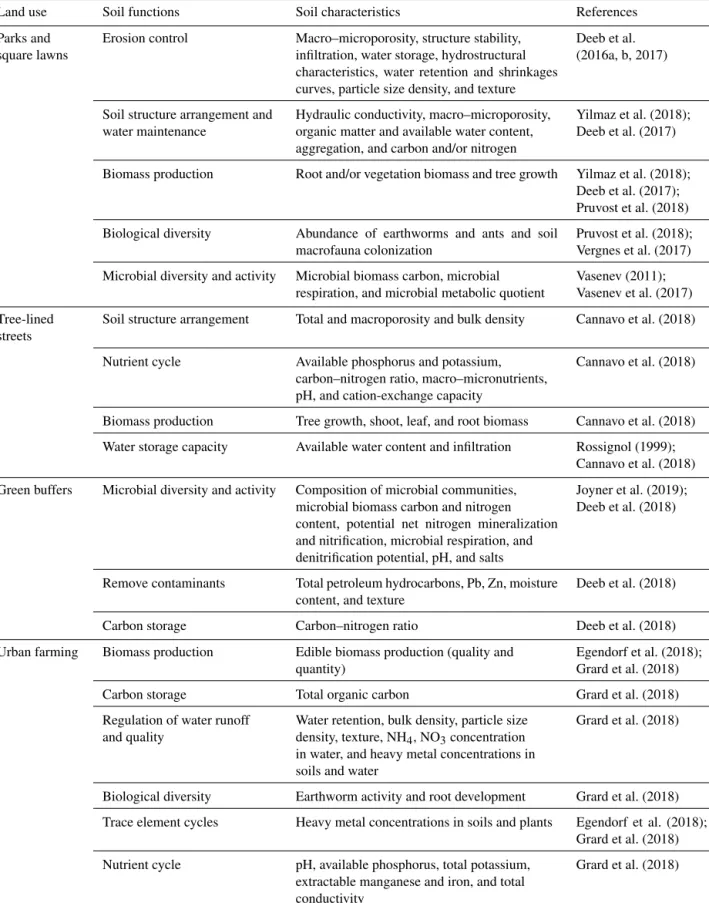 Table 1. Soil characteristics of constructed Technosols considered for assessing soil functions by different land uses of green infrastructure, as provided by the literature.