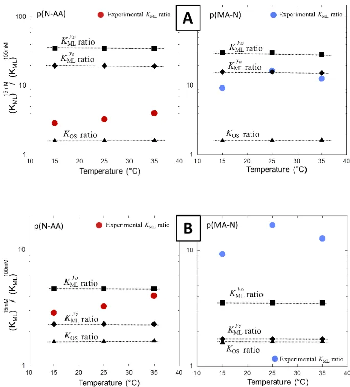 Figure  4:  Ratio  between  experimental  stability  constants  obtained  at  15  mM  and  100  mM  as  a  function  of  temperature (indicated)