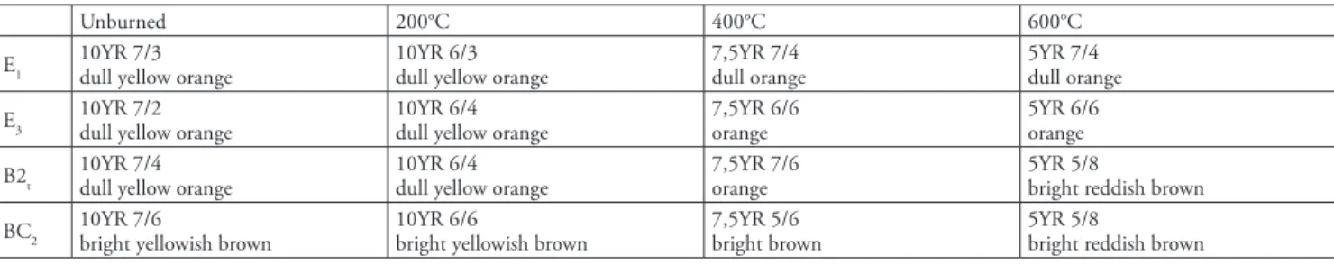 Table 3: Colour variation of the silt-loamy profile with depth and heating intensity; colour named after Oyama and Takehara (1967).