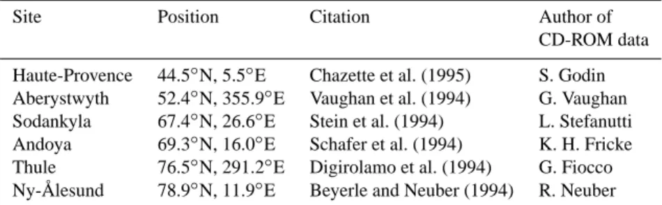 Table 1. References for the EASOE lidar data.