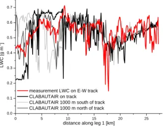 Fig. 8. Measured and reconstructed LWC series along an approxi- approxi-mately 27 km flight leg.