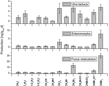 Fig. 8. Average concentrations of VHOCs in air samples taken at different locations during the North Sea campaign (Dageb¨ull) in Spring 2002