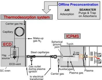Fig. 1. Schematic overview of the GC/ECD-ICPMS, which is a highly sensitive detection method for halogenated hydrocarbons.