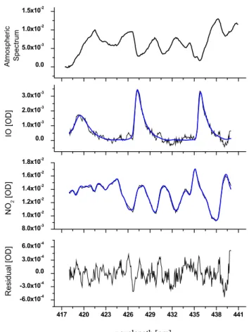 Table 2. Differential absorption cross sections used for the data analysis in this work.