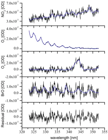 Fig. 5. Example for the spectral identification of I 2 . The spectrum was taken on 5 October 1998 22:07 GMT during the PARFORCE campaign in Mace Head
