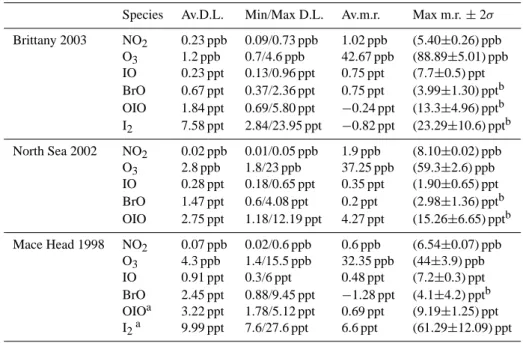 Table 3. Overview of mixing ratios and detection limits at the three described measurement sites