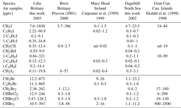 Table 4. The concentration range of all continuously detected iodinated and brominated hydrocarbons is given