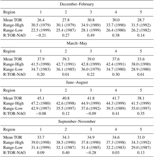 Table 1. Seasonal mean TOR, TOR range, and TOR-NAO correlation for each of the five regions shown in Fig