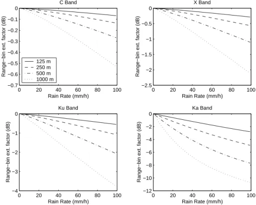 Fig. 2. Range-bin extinction factor f b as a function of the rain rate R, derived using the relationships plotted in Fig