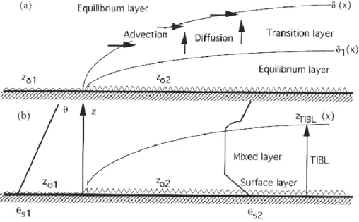 Fig. 2. Interaction of the rural boundary layer as it impacts on to the urban area showing the development of an internal boundary layer at a transition to a rougher surface z 02  z 01 : (a) after Hunt and Simpson, (b) after Melas and Kambezidis