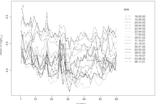 Fig. 4. Interaction plot for the ANOVA input matrix, showing interdependence between date and location bin for the YOGAM data (whole-day averages).