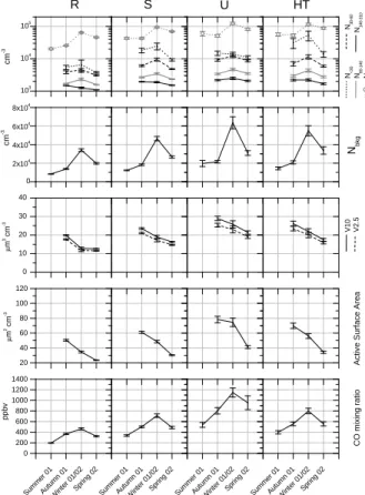 Fig. 8. Seasonal variation of N tot , N bkg , N(<30), N(30–80), N(80–140), N(140–310), V2.5, V10, active surface and carbon monoxide, resolved by location category (R: rural, S: suburban, U: urban, HT: heavy-tra ffi c areas, see Table 1 and Fig