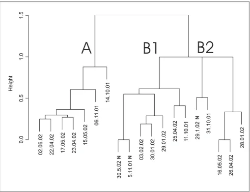 Fig. 10. Cluster analysis hierarchy tree for the 19 PC2 loading patterns obtained by individual PCA for every YOGAM measuring day