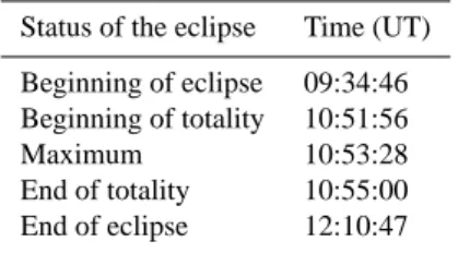 Table 1. Data of the eclipse timing at Kastelorizo.