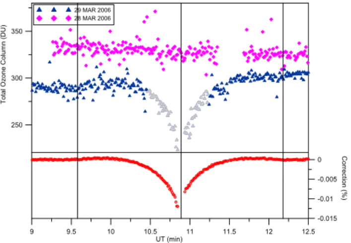 Fig. 2. Global (top) and direct (bottom) spectral irradiance at 320 nm measured with the Brewer spectroradiometer on the eclipse day (blue symbols) and on the previous day (grey lines).