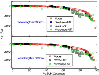 Fig. 7. (Top) ratios of calculated ET spectra at 50% sun coverage to an ET spectrum before the start of the eclipse as derived by the Bentham measurements (red line), the CCD measurements (green line) and by model calculations (dashed lines)