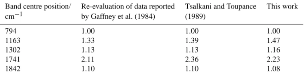 Table 7. Relative integrated absorption intensities normalised to the 794 cm −1 band intensity