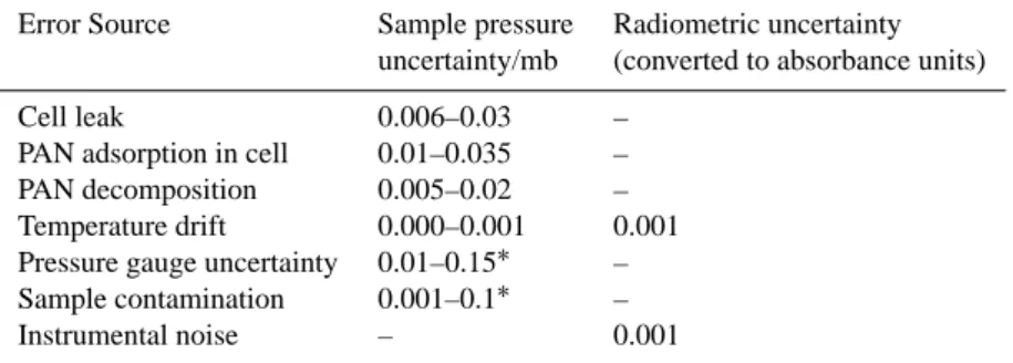 Table 3. Source and magnitude of typical errors assigned to measurements made in this study