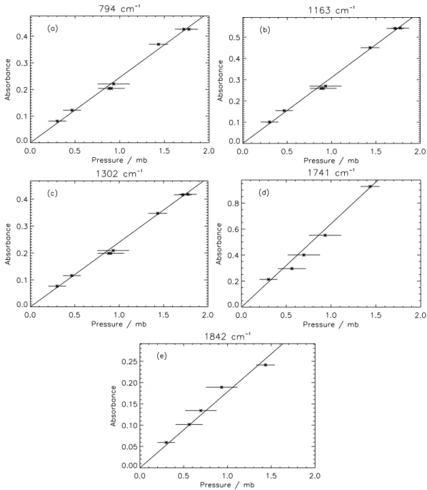Fig. 1. Infrared absorptivities taken at the quoted band centre as a function of PAN pressure for (a) 794 cm −1 , 8 samples, (b) 1163 cm −1 , 8 samples, (c) 1302 cm −1 , 8 samples, (d) 1741 cm −1 , 5 samples and (e) 1842 cm −1 , 5 samples