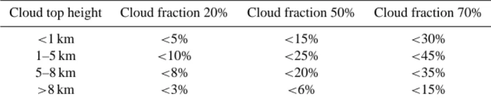 Table 1. Estimated underestimation of the H 2 O VCD in the case of partially cloudy GOME ground pixels