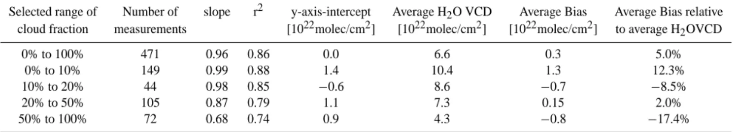 Table 2. Statistical analyis of the correlation between the GOME DOAS H 2 O VCDs and ECMWF model data along GOME orbit 81023175.