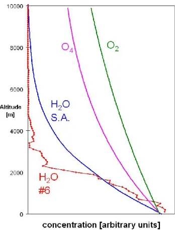 Fig. 1. Atmospheric height profiles for H 2 O, O 2 , and O 4 . The bulk of the atmospheric O 4 column is located much closer to the earth’s surface than that for O 2 