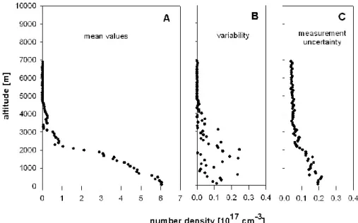Fig. 2. Falcon H 2 O measurements as a function of altitude (a) on MINOS flight #6 (14.08.2001) between 07:20–08:40 TUC including the variability of the experimental data in the 100 m altitude bins (b) and the measurement errors (c).