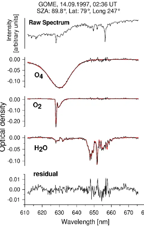 Fig. 3. In the upper panel a raw spectrum measured by GOME for the wavelength range of the H 2 O analysis is shown