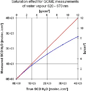 Fig. 4. Results of the numerical Simulation of the saturation ef- ef-fect of the H 2 O measurements (at 650 nm) from GOME
