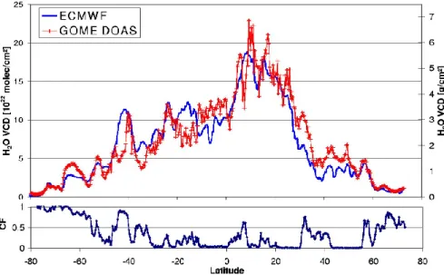 Fig. 6. Comparison of the GOME H 2 O analysis for the same orbit as in Fig. 5 with modelled H 2 O VCDs (ECMWF)