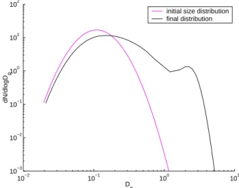 Fig. 6. The evolution of a size distribution in stratospheric condi- condi-tions as a function of saturation ratio S.