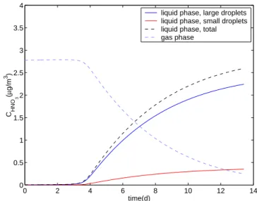 Fig. 9. Liquid phase molar ratio of H 2 O:HNO 3 at 30% relative humidity.