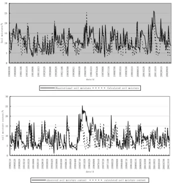 Fig. 5    The comparison between observed and calculated soil moisture in the east of Gansu from 2003 to 