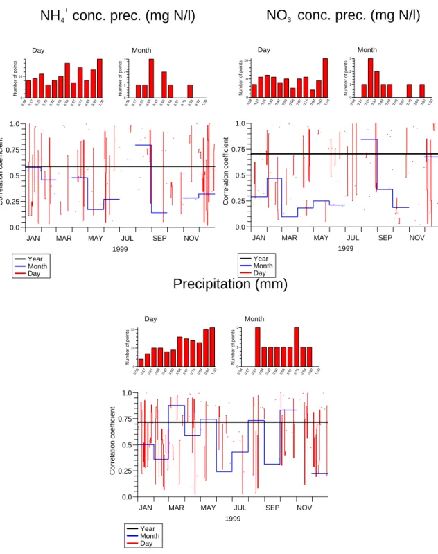 Fig. 8. Correlation coefficients for concentrations in precipitation of NH + 4 and NO − 3 , and precipitation for diurnal mean values for the year 1999