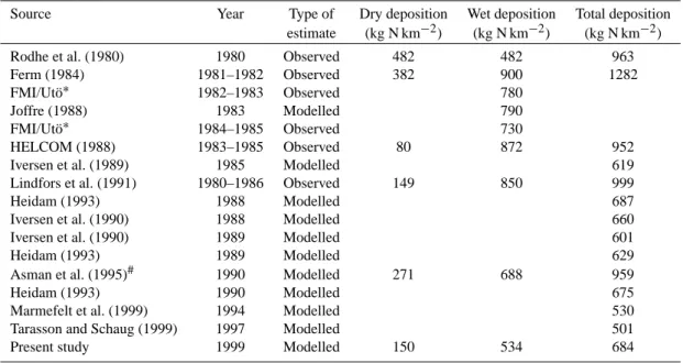 Table 2. Comparison of the present deposition densities to the Baltic Sea with results reported elsewhere.
