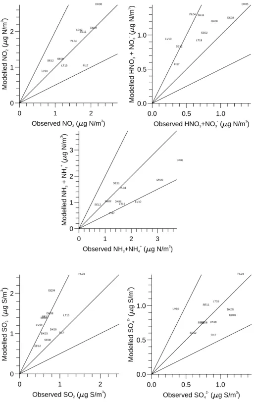 Fig. 1. Comparison between observed and calculated annual mean  concentra-tions in 1999 of nitrogen dioxide, the sum of nitric acid and aerosol phase  ni-trate, and NH x (the sum of NH 3 and NH + 4 ) at the 16 selected stations in the EMEP programme