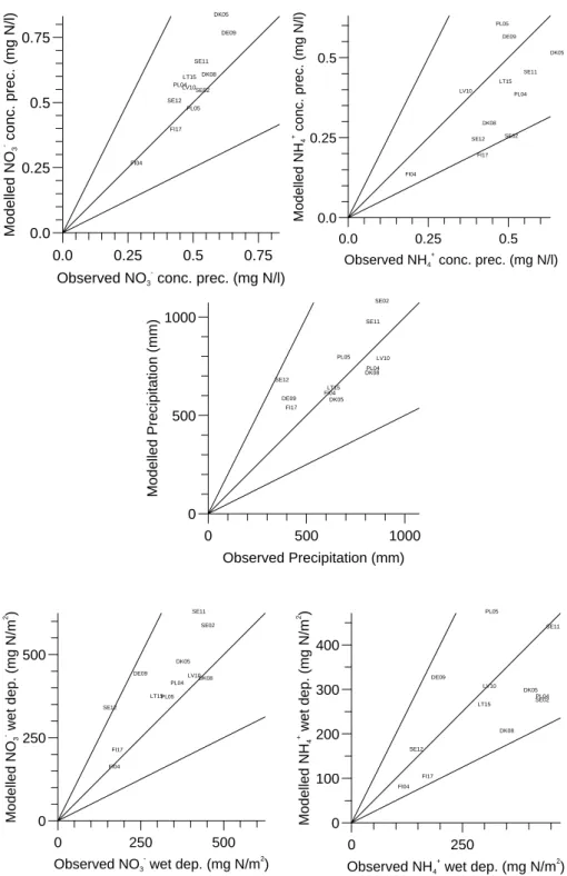 Fig. 3. Comparison between observed and calculated annual mean nitrate and ammonium concentrations in 1999, and of observed and calculated precipitation at the 16 selected stations in the EMEP programme