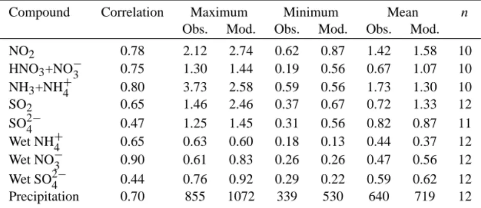 Table 1. Comparison of observed and modelled ambient air concentrations (µg N/m 3 for the nitrogen compounds and µg S/m 3 for the sulphur compounds), concentrations in precipitation (µg/l) and precipitation (mm) at the 16 selected EMEP stations situated ar